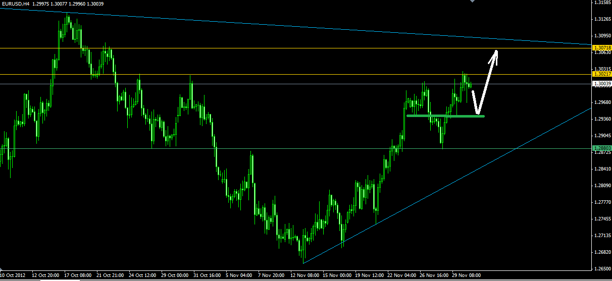 Обзор EUR/USD на неделю с 3.12 по 7.12 Обзор EUR/USD на неделю с 3.12 по 7.12